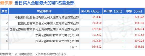 黑马配资网 4月24日健尔康(603205)龙虎榜数据: 游资陈小群上榜