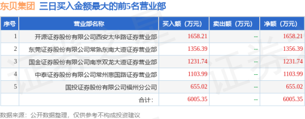 股票配资网首页官网 4月24日东贝集团(601956)龙虎榜数据