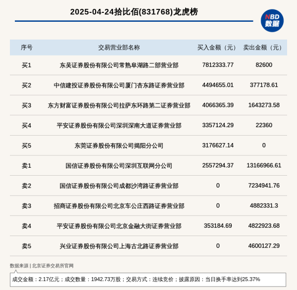 搜正规合法平台杠杆炒股 北交所上市公司拾比佰登龙虎榜: 当日换手率达到25.37%