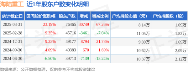 配资证券网 海陆重工(002255)3月31日股东户数7.65万户，较上期增加67.26%