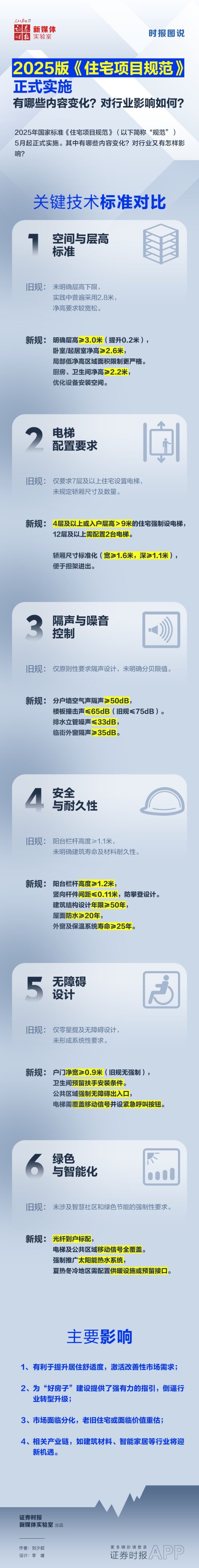配资公司排名前十 2025版《住宅项目规范》正式实施，有哪些内容变化？对行业影响如何？