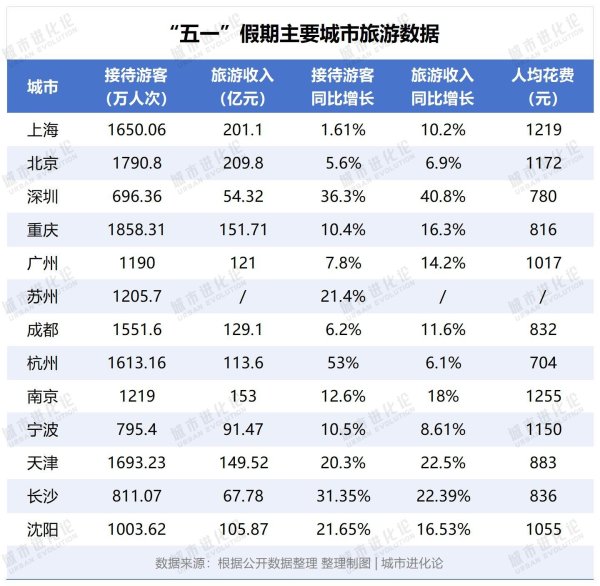 股票配资知识官网 城市24小时 | 黑马小城，成“五一”最大赢家？