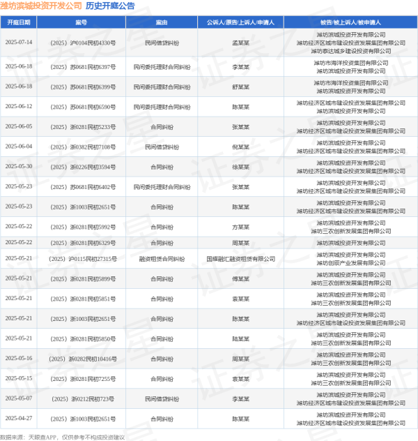 线上配资 潍坊滨城投资开发公司作为被告/被上诉人的1起涉及民间借贷纠纷的诉讼将于2025年6月4日开庭