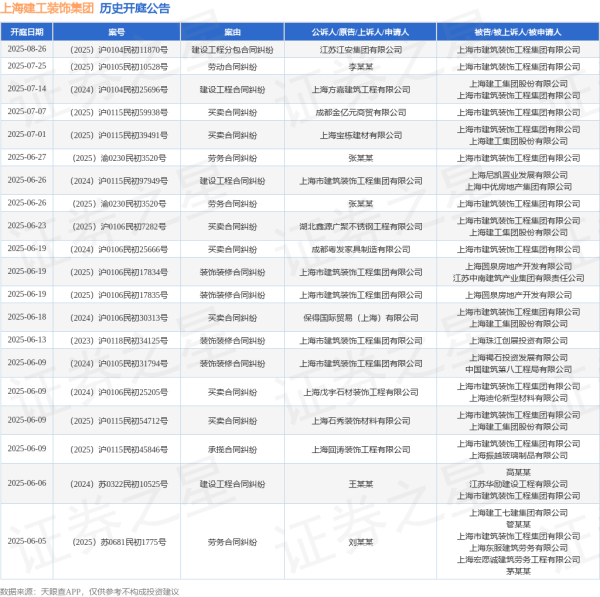 配资放心平台 上海建工装饰集团作为被告/被上诉人的1起涉及买卖合同纠纷的诉讼将于2025年6月4日开庭