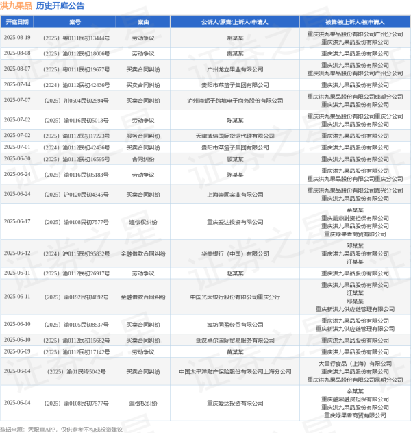 配资网上炒股配资 洪九果品作为被告/被上诉人的1起涉及买卖合同纠纷的诉讼将于2025年6月4日开庭