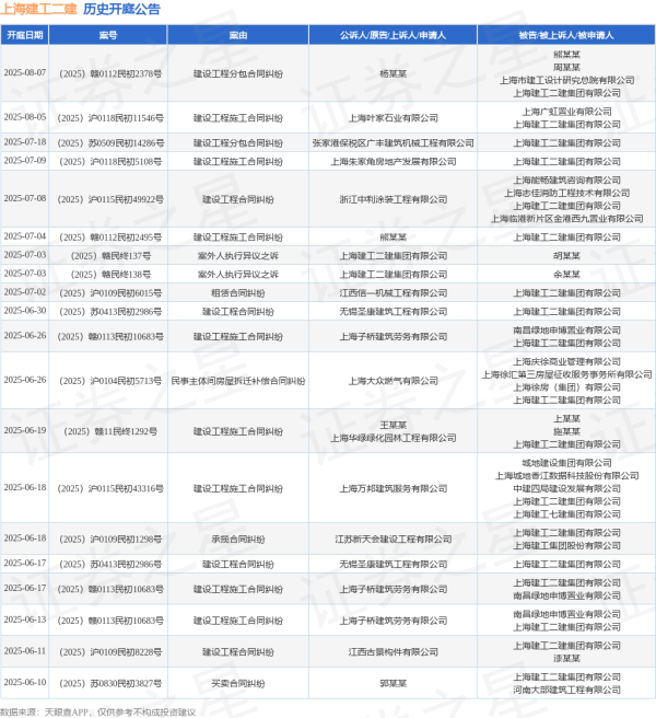 配资官方网站 上海建工二建作为被告/被上诉人的1起涉及建设工程合同纠纷的诉讼将于2025年6月11日开庭