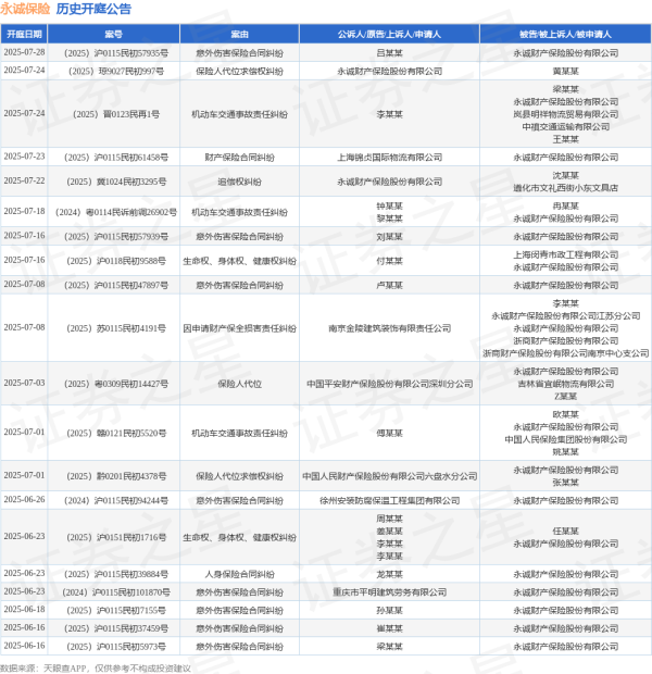 股票配资网大全 永诚保险作为被告/被上诉人的1起涉及责任保险合同纠纷的诉讼将于2025年6月11日开庭
