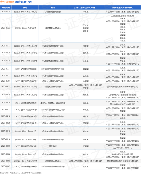 合法股票配资平台 太平洋保险作为被告/被上诉人的1起涉及机动车交通事故责任纠纷的诉讼将于2025年6月11日开庭